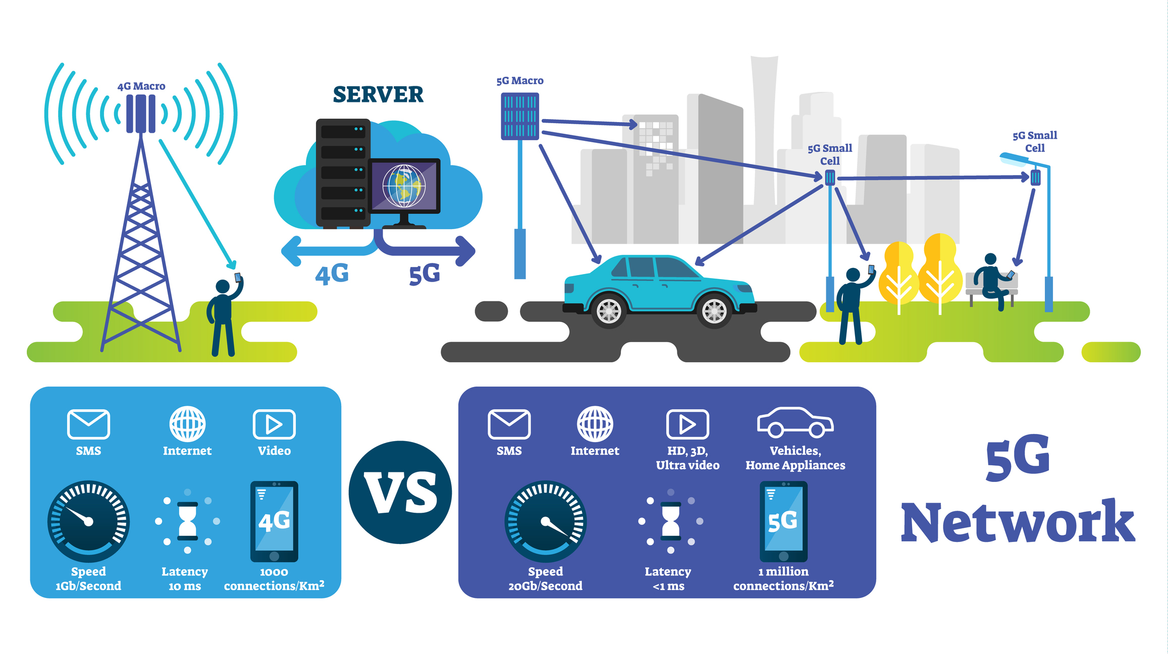 Pai 5g 4g. 5g сеть. 5g IOT. 4g 5g LTE. Беспроводная связь 5g.